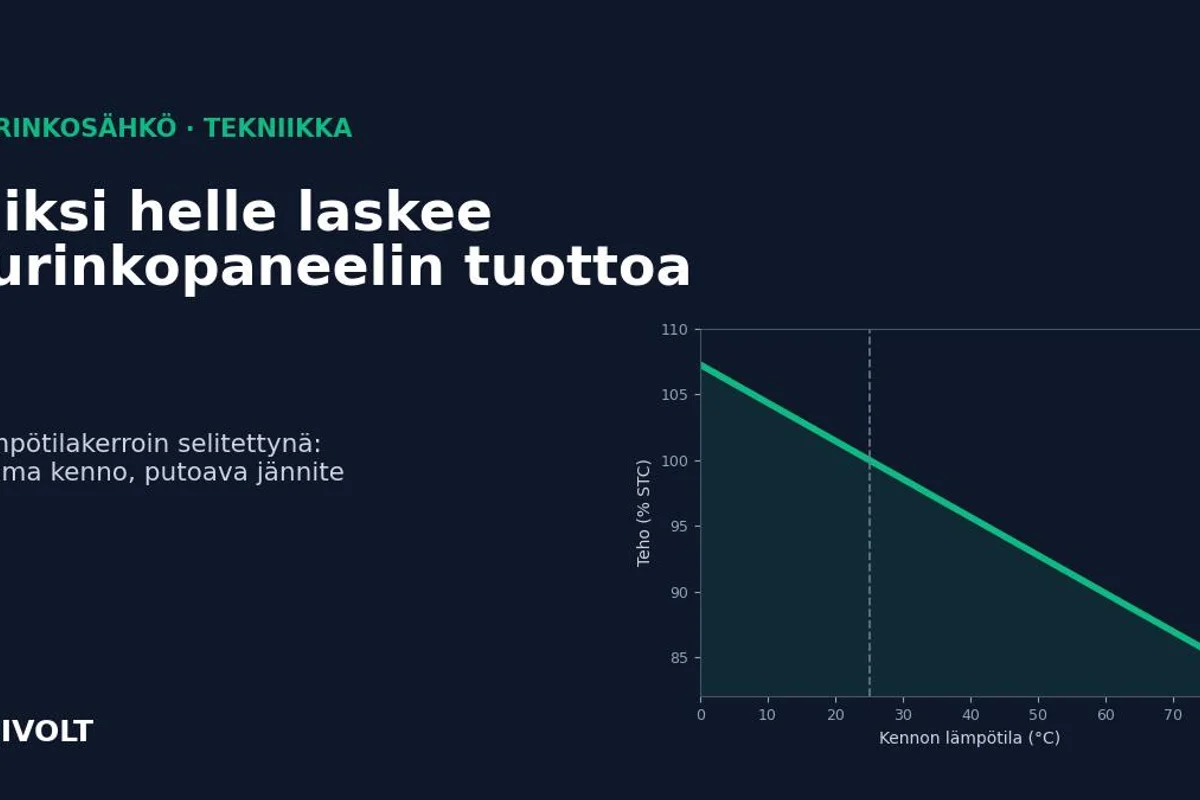 Miksi aurinkopaneeli tuottaa vähemmän helteellä – lämpötilakerroin