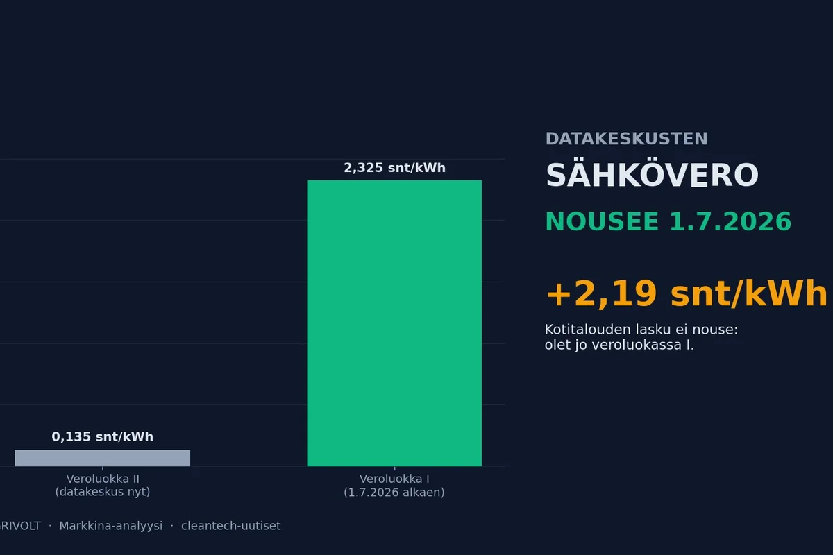 Datakeskusten sähkövero nousee 1.7.2026: kallistuuko sähkösi?